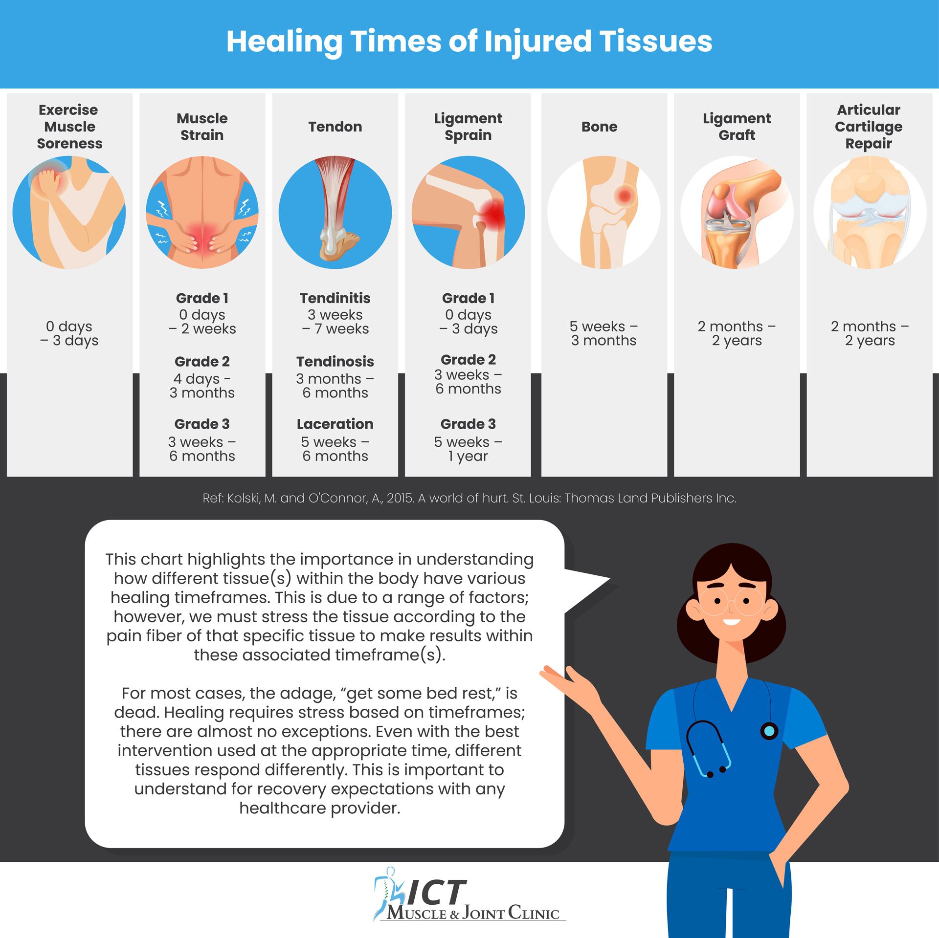 Infographic of Healing Times of Injured Tissues